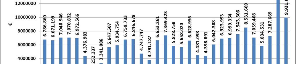 Γράφημα 10: Ημερήσια αξία ΗΕΠ Γράφημα 11: Ημερήσιες