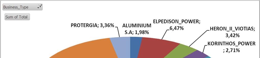 Γράφημα 20: Ποσοστό (%) στο σύνολο της