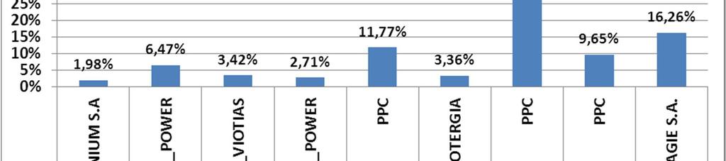 Γράφημα 22: Μηνιαίες Πιστώσεις ανά τύπο καυσίμου για τη ΔΕΗ 4.