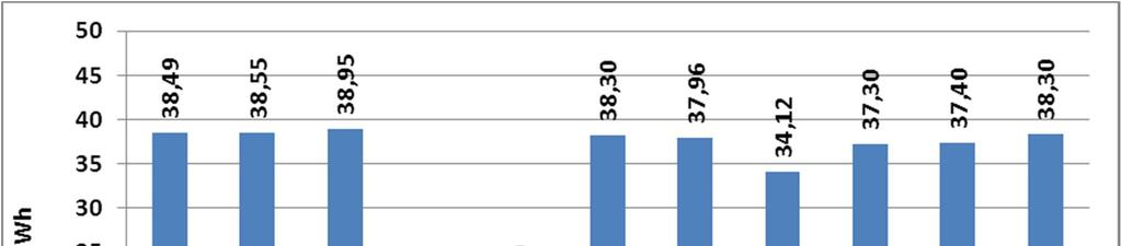 Γράφημα 30: Μηνιαίες Χρεώσεις της