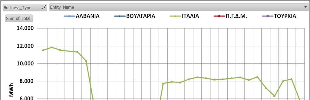 6.2 Εξαγωγές Ηλεκτρικής Ενέργειας Συνολικά Αλβανία Βουλγαρία