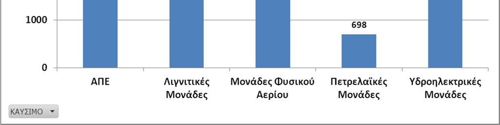 Ισχύς Μονάδων στο