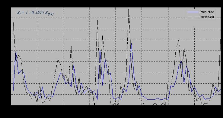 Residual 70 Residuals Versus the Order of the Data (response is X) b 30 0 0-0 - 00 0 Observation Order 2 300 Στην Εικόνα 6 τέλος, εμφανίζονται οι θεωρητικές και πειραματικές τιμές σύμφωνα με το