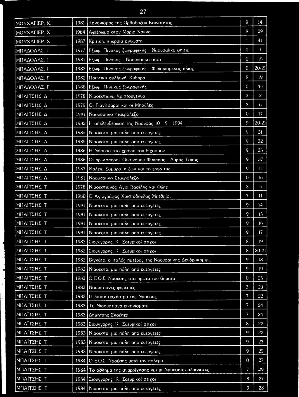 Γ 1988 Ε ξω φ Π ίν α κ α ς ζω γ ρ α φ ικ ή ς 0 4 4 Μ Π Α ίτ Σ Η Σ Δ 1978 Ν ια ο υ σ τια ν α Χ ρ ισ το ύ γ ε ν ν α 3 2 Μ Π Α ίτ Σ Η Σ.