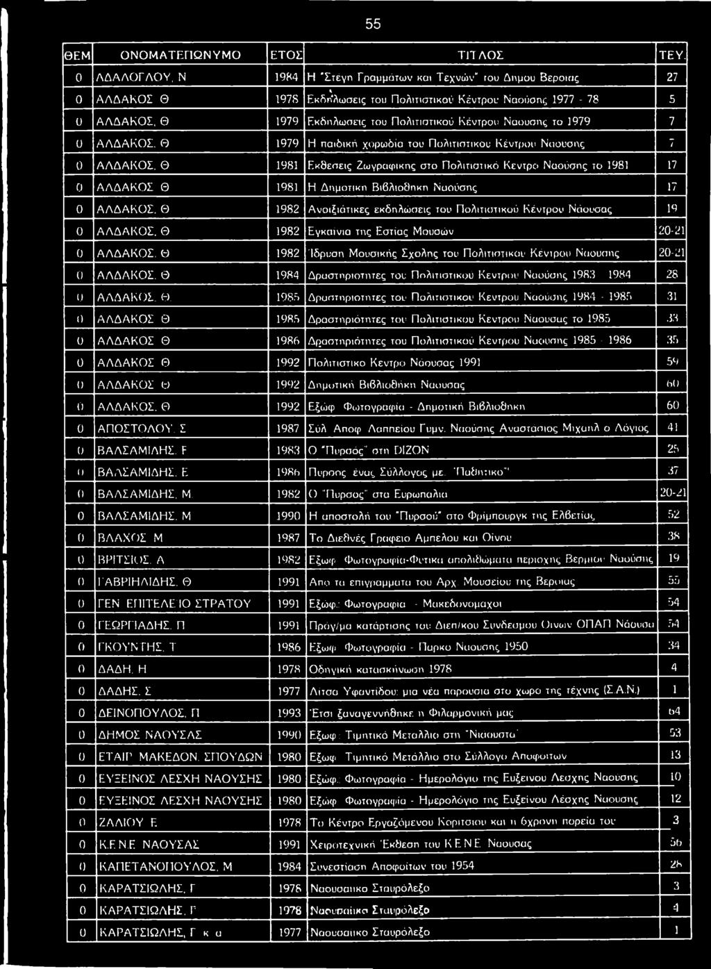 ο ύ σ η ς 1977-78 5 U Α Λ Δ Α Κ Ο Σ, Θ 1979 Ε κ δ η λ ώ σ ε ις το υ Π ο λ ιτ ισ τ ικ ο ύ Κ έ ν τρ ο υ Ν α ο υ α η ς το 1979 7 U Α Λ Δ Α Κ Ο Σ.