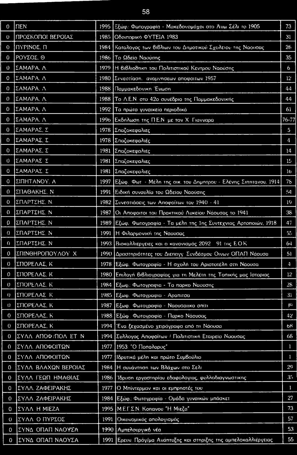 1979 Η β ιβ λ ιο β η κ η το υ Π ο λ ιτ ισ τ ικ ο ύ Κ έ ν τ ρ ο υ Ν α ο ύ σ η ς 6 0 Σ Α Μ Α Ρ Α. Λ. 1 9 8 0 Σ υ ν ε σ τία σ η, α ν α μ ν ή σ ε ω ν α π ο φ ο ίτω ν 1957 12 0 Σ Α Μ Α Ρ Α. Λ. 1988 Π α μ μ α κ ε δ ο ν ικ η Έ ν ω σ η 4 4 0 Σ Α Μ Α Ρ Α, Λ.