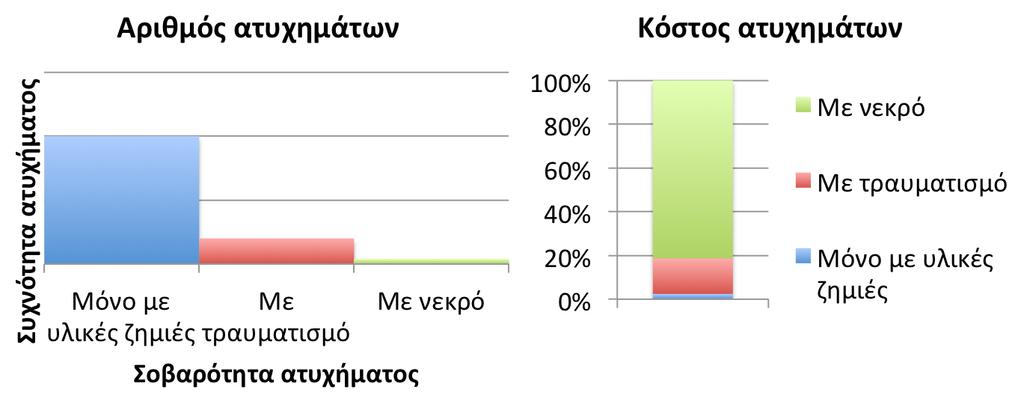 Σημασία της σοβαρότητας σε αναλύσεις κόστους-οφέλους