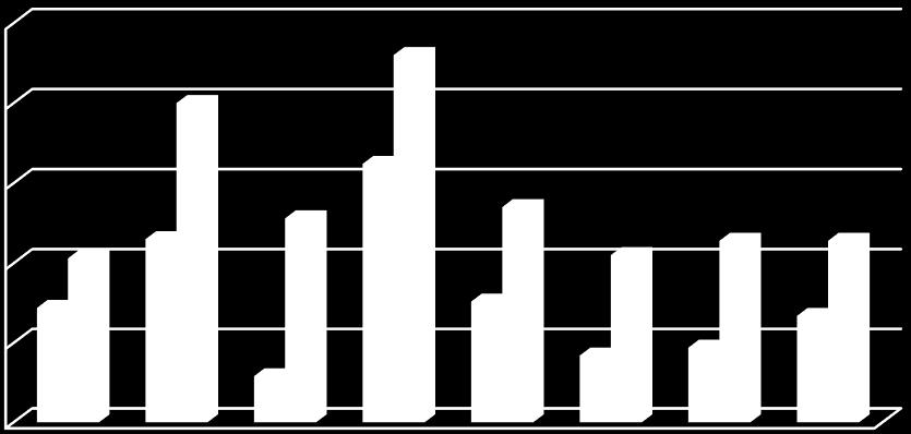 Σχήμα 14Το Δημόσιο χρέος διεθνώς (ως ποσοστό (%) του ΑΕΠ), 2007 2014 250 230 200 200 162 150 128 135 115 103 105 114 114 100 72 76 67 42 47 50 29 0 Πηγή: Aridas&Pasquali, 2013 Ο συνέπειες της