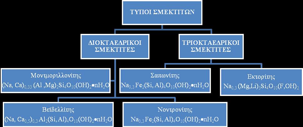 Εικόνα1.3: Κυριότεροι διοκταεδρικοί και τριοκταεδρικοί σμεκτίτες. γ) το φορτίο κρυσταλλικής δομής, ως κριτήριο στην ταξινόμηση των σμεκτιτών(christidis, 2006).