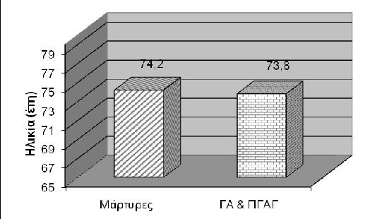 ΠΓΑΓ έπασχαν 12 άνδρες και 13 γυναίκες, και οι υγιείς μάρτυρες περιελάμβαναν 14 άνδρες και 11 γυναίκες (Πίνακας 3, Εικόνα 17). Πίνακας 1.