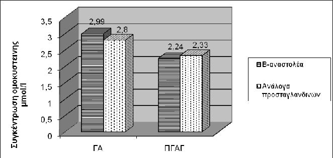 όρους συγκέντρωσης ομοκυστεΐνης τόσο στο ΥΥ όσο και στο πλάσμα μεταξύ των ασθενών με ΓΑ ή ΠΓΑΓ που ήταν σε θεραπεία με ανάλογα προσταγλανδίνης (n=30) ή β-αναστολείς (n=30) (Πίνακας 15, Εικόνα 28).