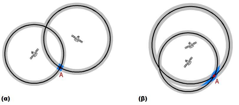 Σχήμα 1.19 : (α) Καλή, (β) Κακή σχετική θέση δύο δορυφόρων (Πηγή: http://www.kowoma.de/en/gps/errors.