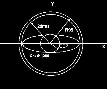 1.4.2β CEP (Circular Error Probable) Ένας άλλος δείκτης είναι αυτός του Πιθανού Κυκλικού Σφάλματος που ετυμολογικά σημαίνει "Circle Error Probability" ή εναλλακτικά "Circle of Equivalent Probability".