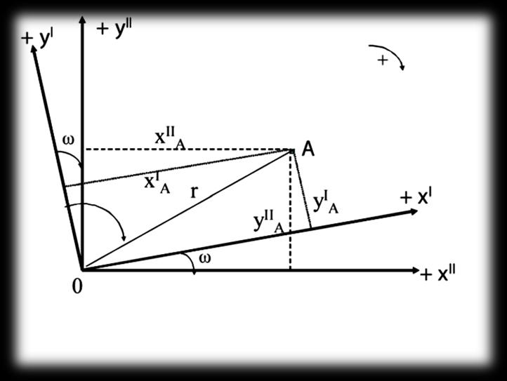 Σχήμα 5.6 : Στροφή δύο συστημάτων συντεταγμένων με ίδια αρχή (Πηγή: Μ. Τσακίρη, Εισαγωγή στη Γεωδαισία, 2007) Σχήμα 5.7 : Μετάθεση της αρχής συντεταγμένων (Πηγή: Μ.