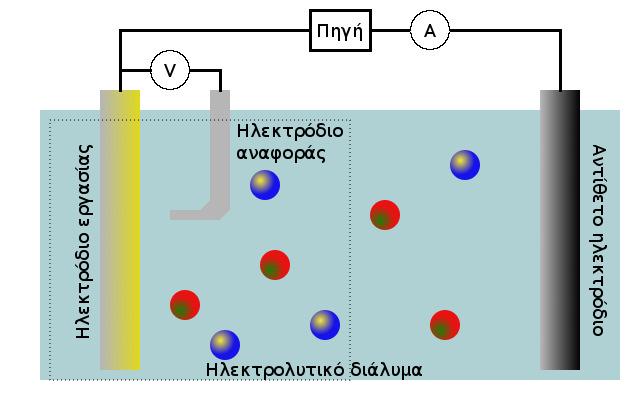 6.1. Ταχύτητα ηλεκτροχημικής αντίδρασης Σχήμα 6.1: Απλουστευμένη αναπαράσταση ηλεκτροχημικού κελιού τριών ηλεκτροδίων.