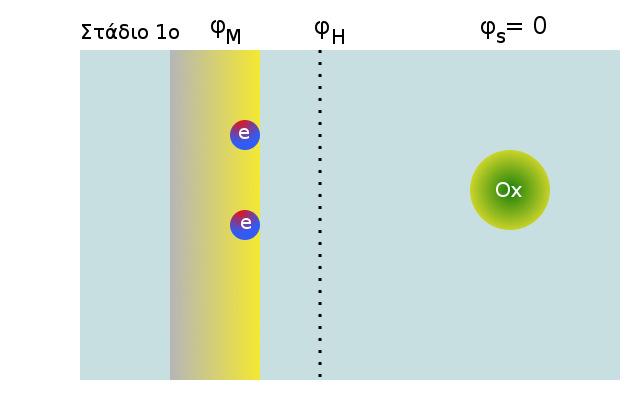 Κεφάλαιο 6. Ηλεκτροχημική κινητική Σχήμα 6.3: Τα πέντε στάδια αναγωγής του Ox σε Red για n = 2 ηλεκτρόνια.