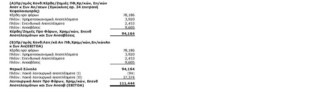 τα εξής: I) Το µερίδιο του Οµίλου στα EBITDA συνδεδεµένων εταιρειών όταν αυτές δραστηριοποιούνται σε κύριο επιχειρηµατικό τοµέα της δραστηριότητάς του.