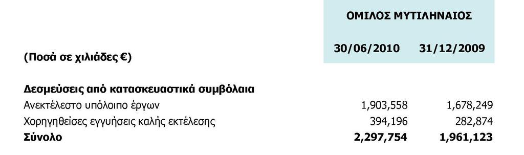 7.9 Εµπράγµατα Βάρη Επί των παγίων ή ακινήτων της Εταιρείας και του Οµίλου δεν υφίστανται εµπράγµατα βάρη. 7.