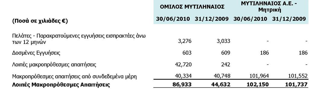 7.15 Λοιπές Μακροπρόθεσµες Απαιτήσεις Οι µακροπρόθεσµες απαιτήσεις της µητρικής εταιρίας σε συνδεδεµένα µέρη αφορούν τη χορηγία δανείων. Η µητρική εταιρεία ΜΥΤΙΛΗΝΑΙΟΣ Α.Ε.