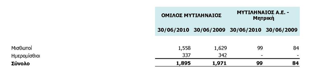 2010 δεν προκύπτουν αποµειωµένα κέρδη ανά µετοχή στον Όµιλο και την Εταιρεία. 7.