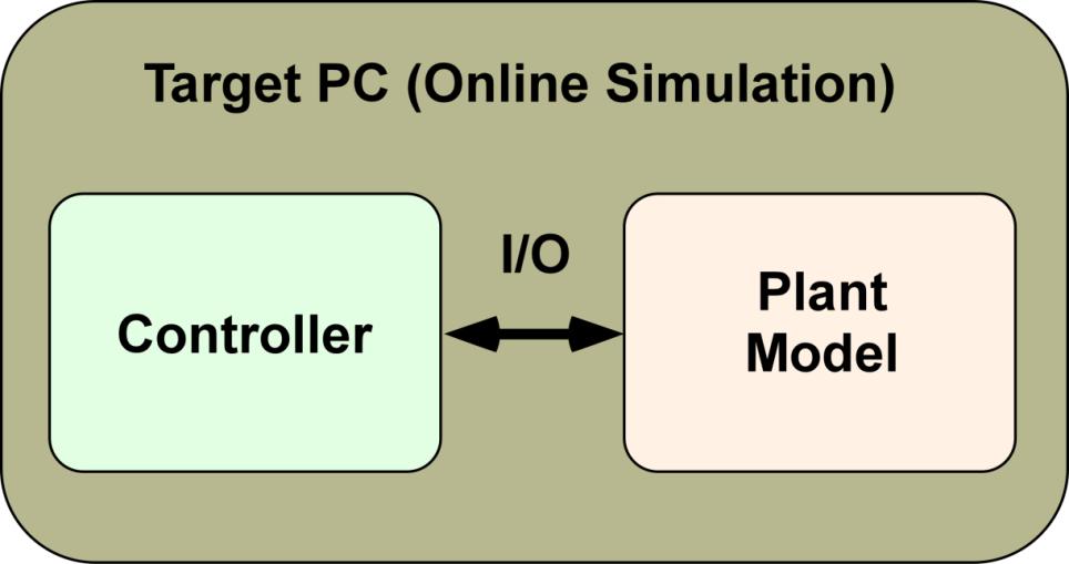 Η απόκριση του φυσικού συστήματος επιστρέφει στο Host PC μέσω των I/O των αισθητήρων, ώστε να κλείσει ο βρόχος ελέγχου.