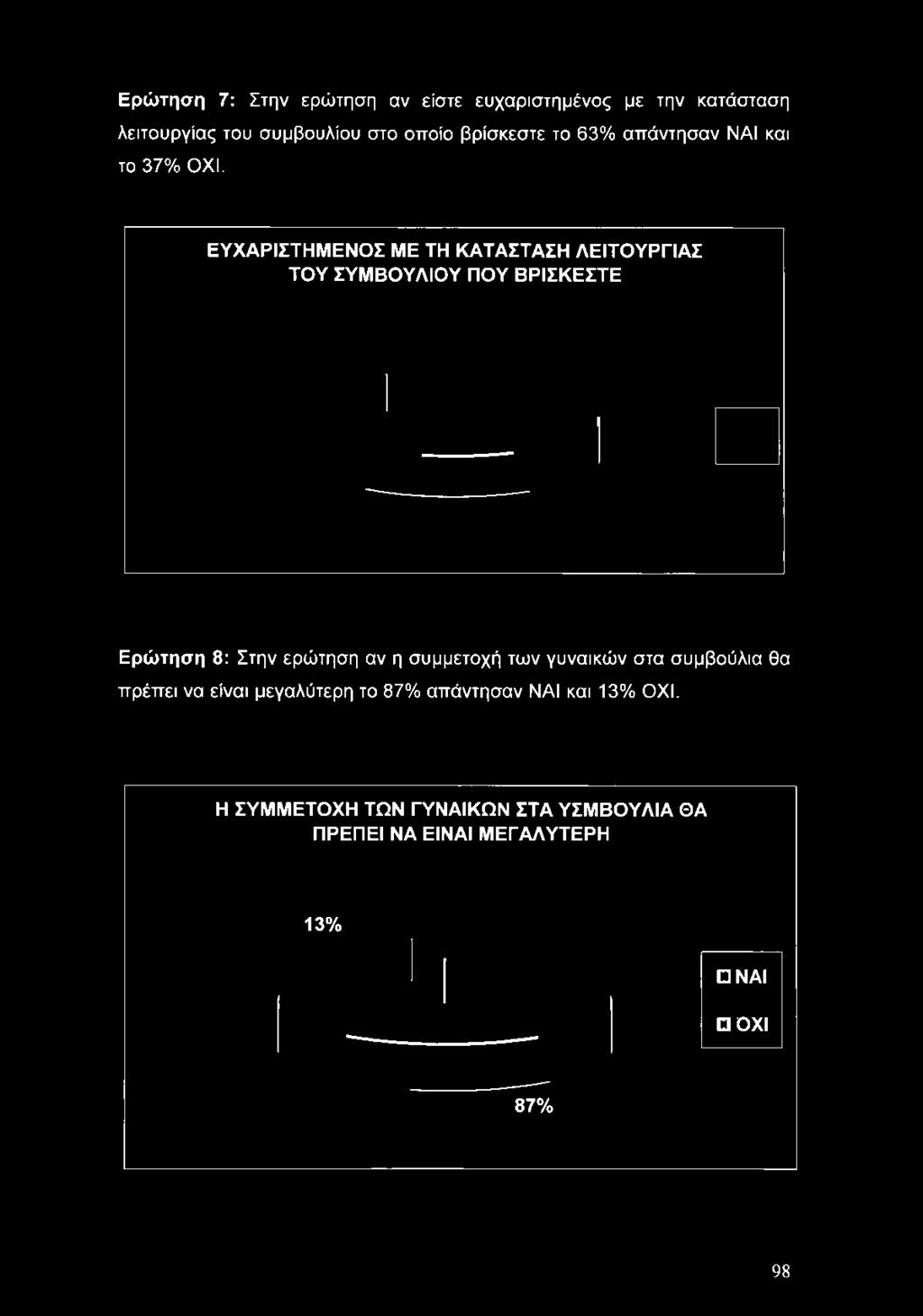 63% απάντησαν ΝΑΙ και τ 37% ΟΧΙ.