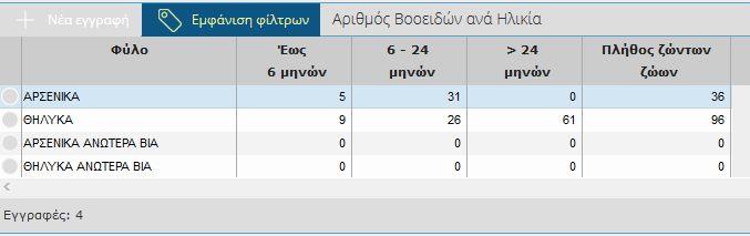 Επίσης, στο κάτω μέρος της οθόνης υπάρχουν δύο πίνακες, ο Αριθμός Βοοειδών Ανά Ηλικία και ο Αριθμός Βοοειδών Ανά Κατηγορία.