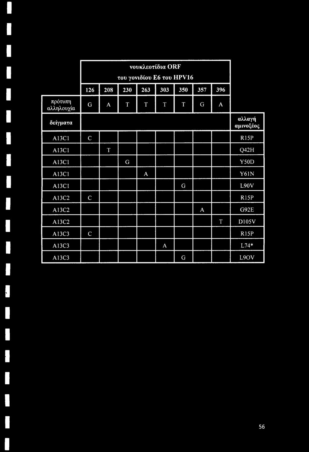 νουκλεοτίδια ORF του γονιδίου Ε6 του HPVI6 126 208 230 263 303 350 357 396 πρότυπη αλληλουχία G A Τ Τ Τ Τ G A δείγματα αλλαγή αμινοξέος