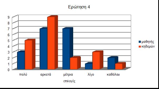 4. Πόσο πιστεύετε ότι οι ταινίες περιπέτειας έχουν μεγαλύτερο τζίρο απ` όλα τα άλλα είδη ταινιών; μαθητής κηδεμών πολύ 3 5 αρκετά 7 9 μέτρια 7 2 λίγο 1 3 καθόλου 2 1 Σχόλια: Από τις απαντήσει ς που