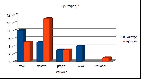 Ερωτηματολόγιο 1.