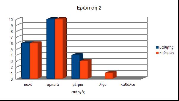 2. Σε τί βαθμό πιστεύετε ότι πετυχαίνει ένας σκηνοθέτης να περάσει τα μηνύματα που θέλει στο κοινό μέσα από τις ταινίες του; α)πολύ β)αρκετά γ)μέτρια δ)λίγο ε)καθόλου μαθητής κηδεμών πολύ 6 6 αρκετά