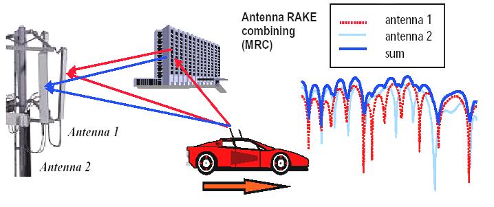 ιαφορική Λήψη στο UL ύο κεραίες λαµβάνουν λαµβάνουν ασυσχέτιστα σήµατα από διαφορετικές διαδροµές (multipaths) Συνδυάζοντας τα σήµατα (maximum ratio combining MRC, στο WCDMA) η συνολική τιµή
