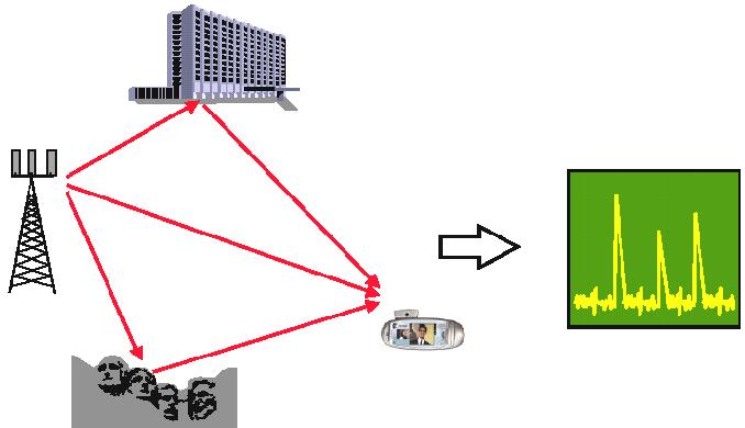 Καθυστέρηση ιαδροµής Το φαινόµενο multipath προκαλεί πολλές κορυφές στην έξοδο του