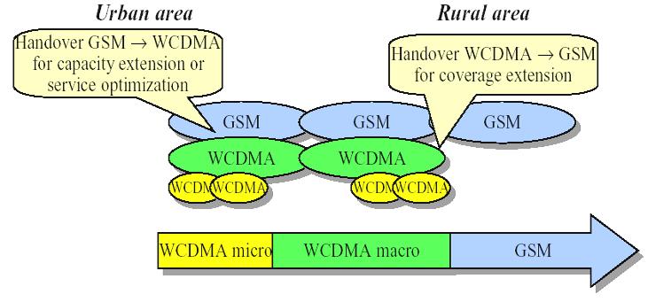 Π.Χ Μεταβίβασης µεταξύ Συστηµάτων Μεταβίβαση για κάλυψη Επέκταση της κάλυψης CDMA µε χρήση του υπάρχοντος δικτύου GSM Μεταβίβαση για Φορτίο Επέκταση