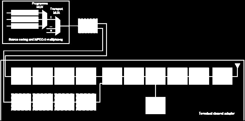 Το σύστημα επίγειας ψηφιακής μετάδοσης καθορίζεται στο Σχήμα 3 όπου παρουσιάζεται το λειτουργικό μπλοκ διάγραμμα με βάση το οποίο πραγματοποιείται η προσαρμογή των τηλεοπτικών σημάτων βασικής ζώνης