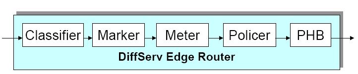 Μέσα στο δίκτυο τα πακέτα διαβιβάζονται στον προορισμό τους από τους Δρομολογητές Πυρήνα (DiffServ Core Routers - DCR), οι οποίοι ελέγχουν την τιμή του DSCP κάθε πακέτου και το προωθούν σύμφωνα με