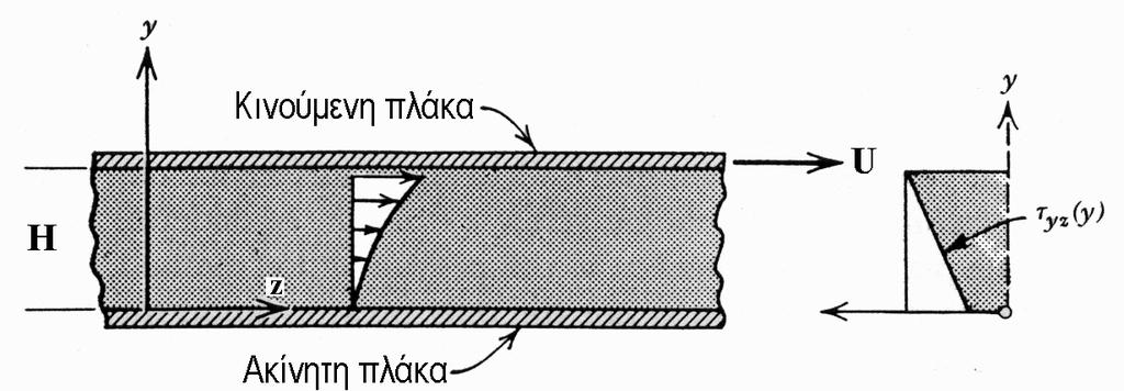187 9.6 ΠΟΣΟΤΙΚΗ ΑΝΑΛΥΣΗ ΤΗΣ ΡΟΗΣ ΣΕ ΜΟΝΟΚΟΧΙΟ ΕΚΒΟΛΕΑ 9.6.1 Ροή μεταξύ επίπεδων πλακών Θεωρούμε πολυμερές το οποίο βρίσκεται στο διάκενο που δημιουργείται μεταξύ δύο παράλληλων επίπεδων πλακών οι οποίες βρίσκονται σε απόσταση Η.