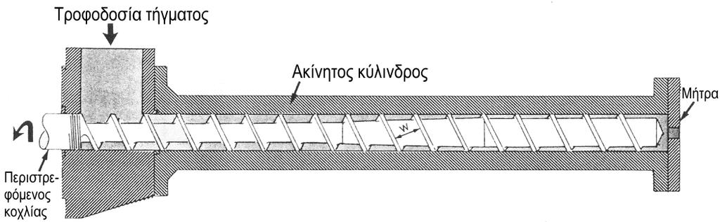 Το Σχήμα 9.7 δείχνει αυτή την τροποποίηση. Σχήμα 9.7: Η ελικοειδής γεωμετρία της λυγισμένης αύλακας τοποθετημένης στο εσωτερικό περιστρεφόμενου κυλίνδρου.