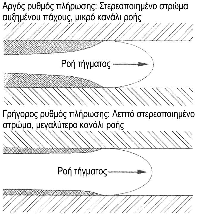 13 ταχύτητα το υ τήγματος γίνεται μέγιστ η.