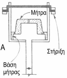 43 1.3.8 ΜΟΡΦΩΣΗ ΜΕ ΙΟΓΚΩΣΗ ΜΕ ΑΕΡΑ Σχήμα 1.