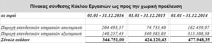 4. Οικονομικές Πληροφορίες κατά τομέα Η ΙΝVESTMENT ANALYSIS ΑΕΠΕΥ δραστηριοποιείται κυρίως σε υπηρεσίες επενδυτικών υπηρεσιών.