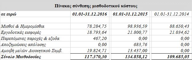 Ο πίνακας που ακολουθεί παρουσιάζει πληροφορίες για τα έσοδα που αφορούν τους τομείς δραστηριότητας για την χρήση που έληξε την 31 η Δεκεμβρίου 2016, 2015 και 2014. 5.