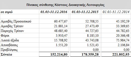 7. Άλλα έσοδα Στη κλειόμενη περίοδο τα έσοδα του κονδυλίου αφορούν αποκλειστικά την υπενοικίαση χωρών στις μισθωμένες εγκαταστάσεις της επιχείρησης. 8.