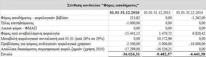 από 01.01.2014 έως και 31.12.2016 κρίθηκε ότι δεν έχει επέλθει σημαντικός λόγος για εκ νέου ανάθεση αποτίμησης. 15.