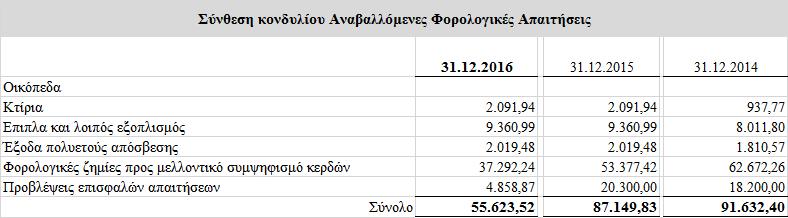 Ενσώματες Ακινητοποιήσεις Τα ακίνητα της εταιρείας (γήπεδα οικόπεδα και κτίρια) απεικονίστηκαν στην εύλογη αξία τους όπως διαμορφώθηκε κατά την πρώτη εφαρμογή των Δ.Λ.Π.