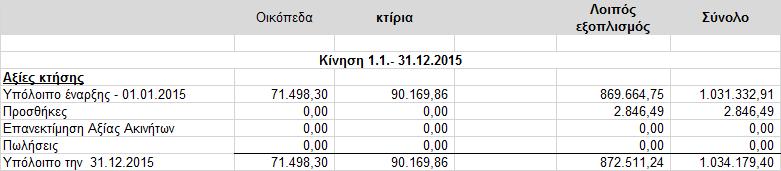 οι δοθείσες εγγυήσεις για μισθωμένους χώρους και παρόχους ηλεκτρικού ρεύματος, επικοινωνιακών