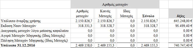 Το ποσό αυτό οριστικοποιήθηκε μετά την ολοκλήρωση της αύξησης κεφαλαίου που αποφασίστηκε στην Συνέλευση της 13.07.2015 και πιστοποιήθηκε από το Διοικητικό Συμβούλιο με το υπ. αριθμ.