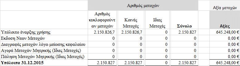 Στη ίδια χρήση επίσης έλαβε χώρα και αύξηση κεφαλαίου αξίας 122.506,20 με την έκδοση 408.354 νέων μετοχών ονομαστικής αξίας 0,30 /μετοχή.