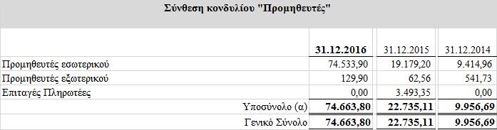 24. Λοιπές προβλέψεις Οι λοιπές προβλέψεις των 57.500,00 αφορούν εξ ολοκλήρου τις ανέλεγκτες φορολογικά χρήσεις εκ των οποίων 2.500,00 σχηματίσθηκαν στην περίοδο 01.01-31.12.2016.