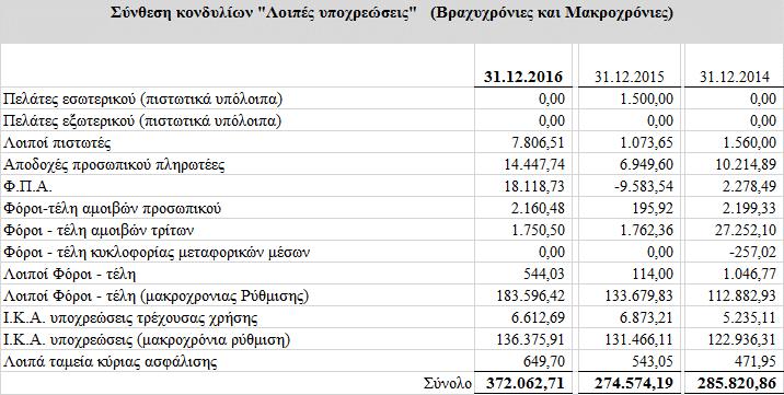 Κατανομή μεταξύ μακροχρόνιων και βραχυχρόνιων υποχρεώσεων έχει ως εξής : Οι μακροχρόνιες υποχρεώσεις αφορούν : Σε προηγούμενη χρήση (2014) έγινε ένταξη